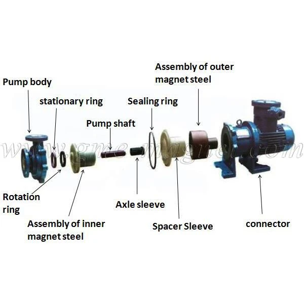 High quality magnetically coupled for motor